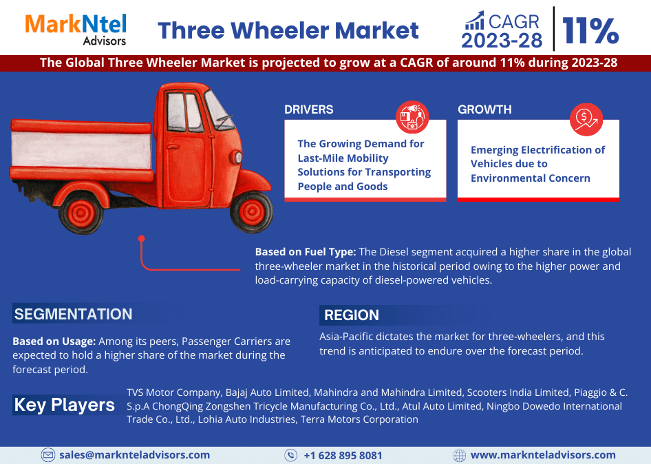 Global Three Wheeler Market Gears Up for Impressive 11% CAGR Surge in 2023-2028.