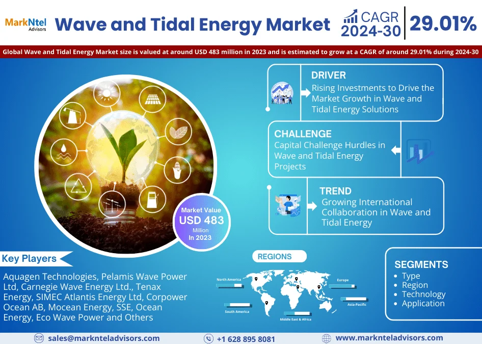 Charting Growth: Wave and Tidal Energy Market’s USD Value 483 million in 2023, Outlook by 2030, Backed by a CAGR of 29.01% – MarkNtel Advisors