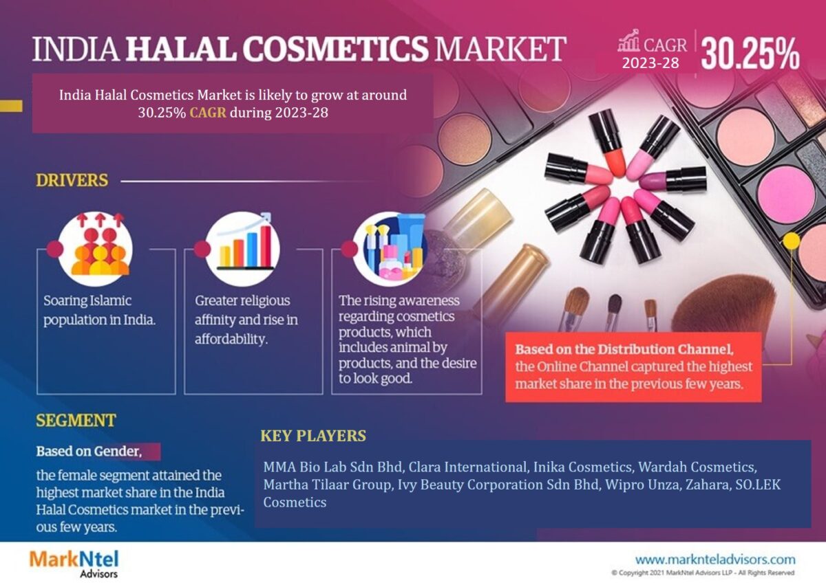 India Halal Cosmetics Market Charts Course for 30.25% CAGR Advancement in Forecast Period 2023-2028.