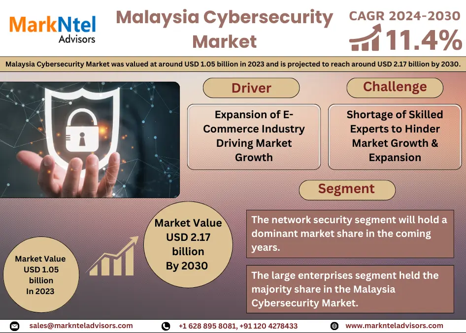 Malaysia Cybersecurity Market: Crosses USD 1.05 billion Valuation in 2023, Envisions 11.4% CAGR Surge Up to 2030
