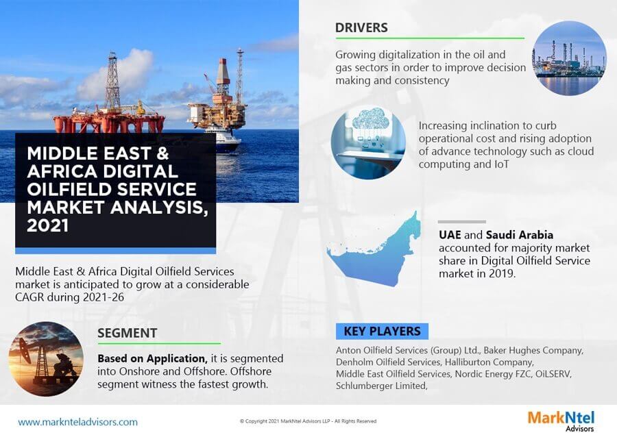 Middle East & Africa Digital Oilfield Service Market Size, Opportunities & Challenges in Latest Research Report for New Player