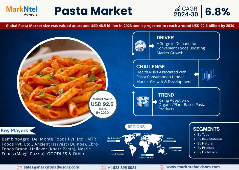 Pasta Market Investment Opportunities, Future Trends, Business Demand-2030