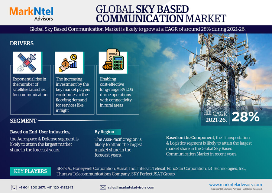 Sky Based Communication Market Size, Share, News, Demand, Opportunity and Forecast: -2026