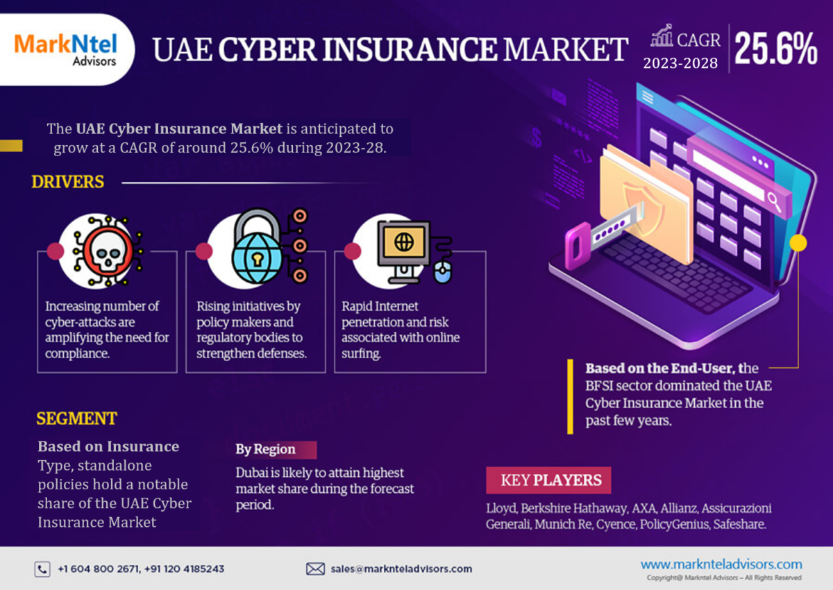 UAE Cyber Insurance Market Size, Opportunities & Challenges in Latest Research Report for New Player