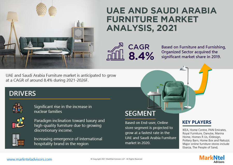 UAE and Saudi Arabia Furniture Market Gears Up for Impressive 8.40% CAGR Surge in 2021-2026.