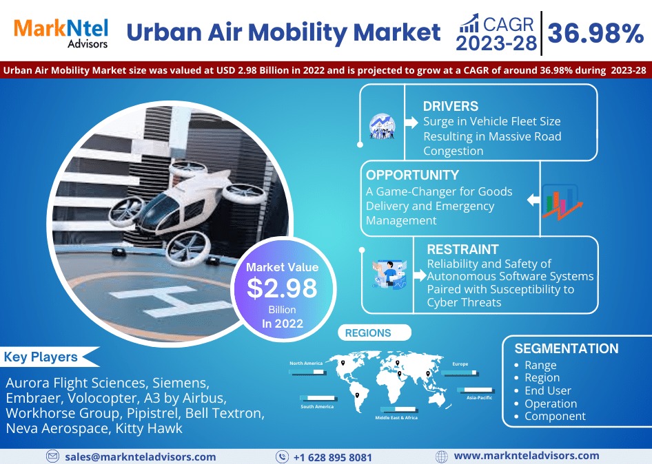 Urban Air Mobility Market