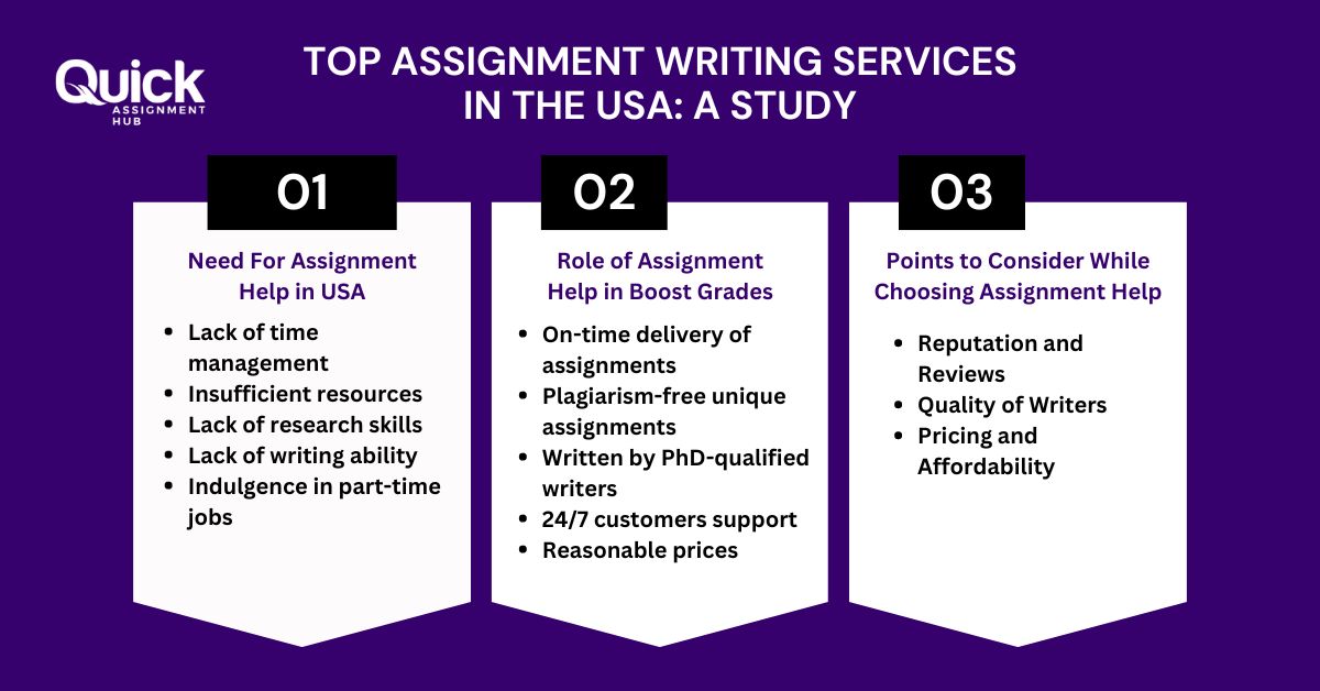 Elevating Performance: A Study of Top-notch Assignment Writing Services in the USA