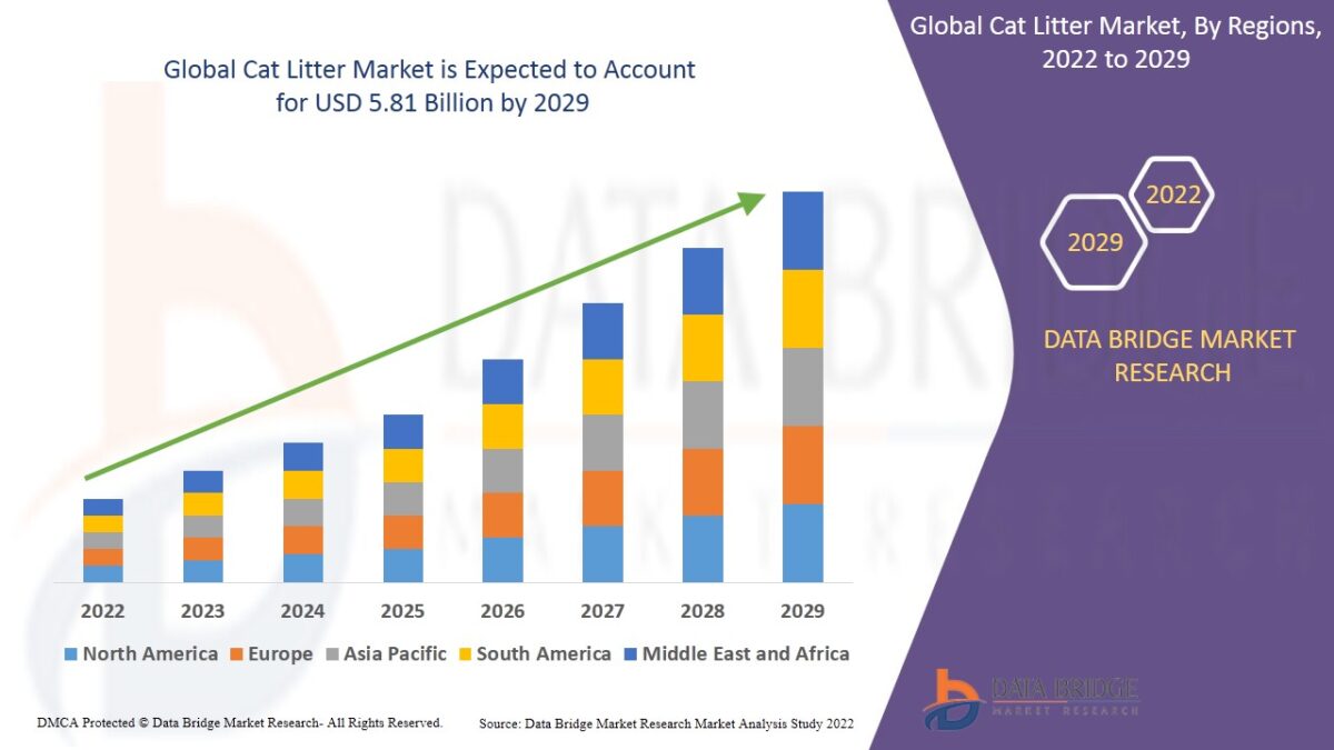 Cat Litter Market Analysis : A Growing Trend