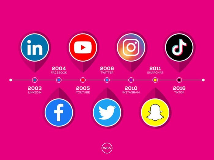 Evolution of Social Media