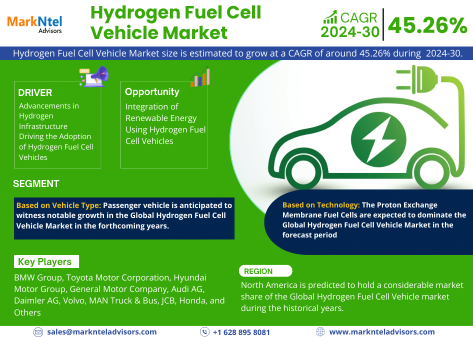 Hydrogen Fuel Cell Vehicle Market Size, Growth, Share, Competitive Analysis and Future Trends 2030: MarkNtel Advisors