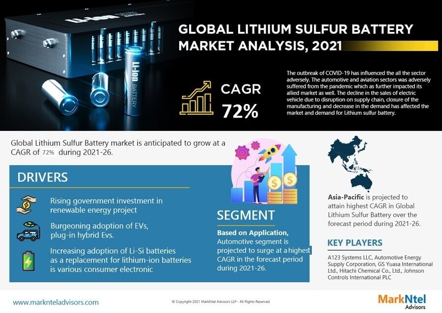 Lithium Sulfur Battery Market Size, Growth, Share, Competitive Analysis and Future Trends 2026: MarkNtel Advisors