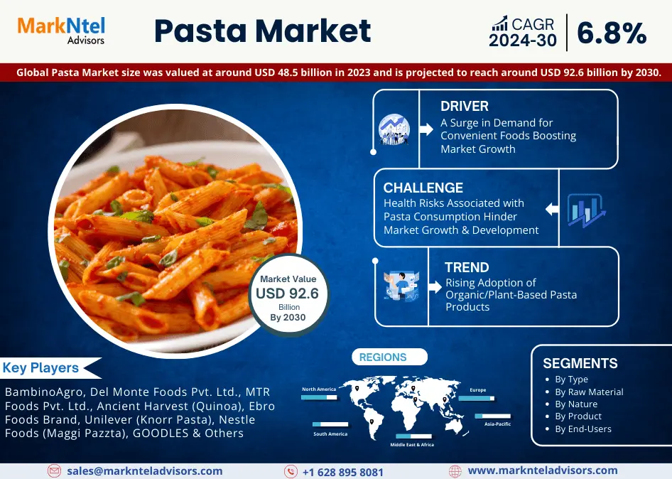 Pasta Market Revenue, Trends Analysis, expected to Grow 6.8% CAGR, Growth Strategies and Future Outlook 2030: MarkNtel Advisors