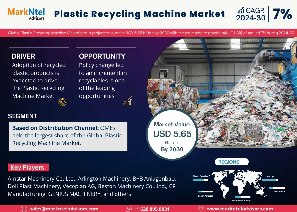 Plastic Recycling Machine Market Share, Growth, Trends, Key Players, Investment Opportunities and Future Scope 2030: MarkNtel Advisors