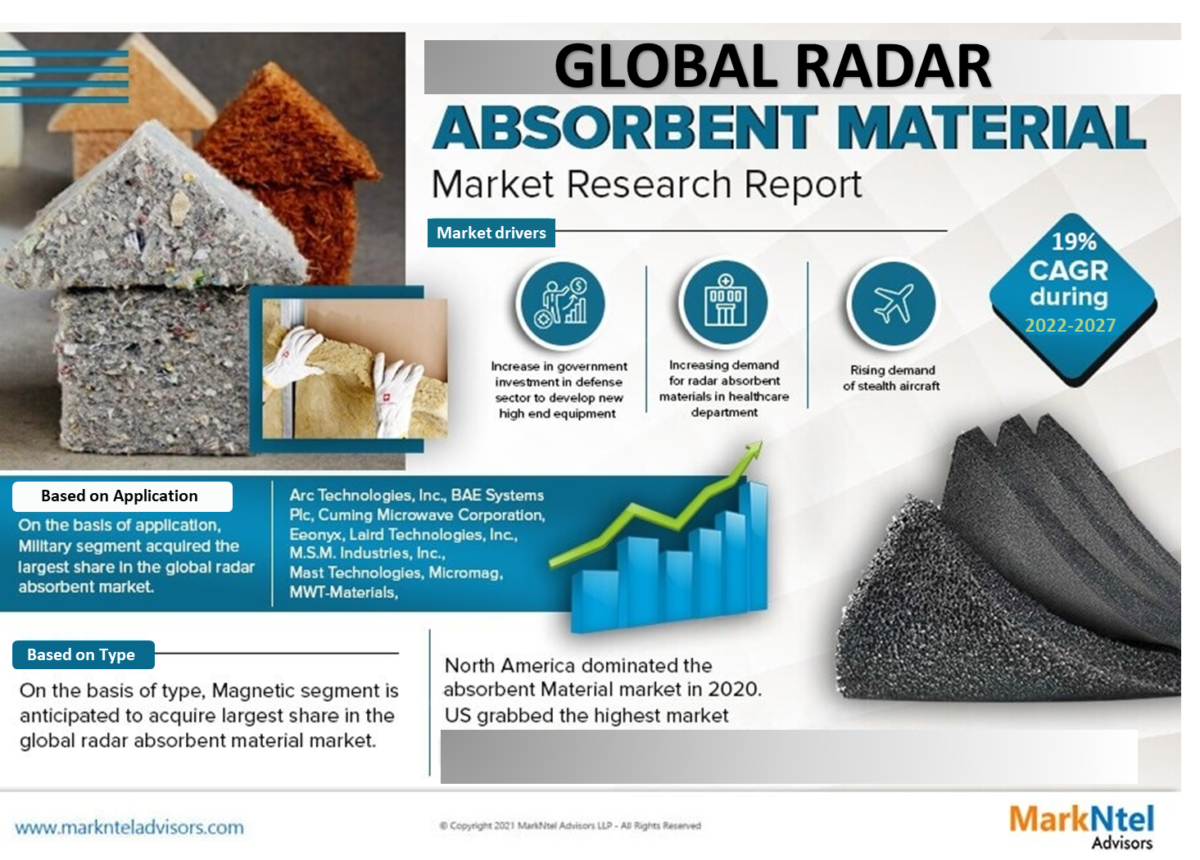 Global Radar Absorbent Material Market