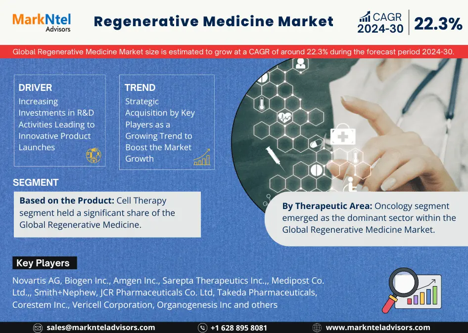 Regenerative Medicine Market Size, Growth, Share, Competitive Analysis and Future Trends 2030: MarkNtel Advisors