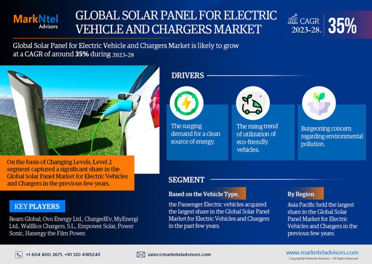 Solar Panel for Electric Vehicle and Chargers Market Size, Growth, Share, Competitive Analysis and Future Trends 2028: MarkNtel Advisors