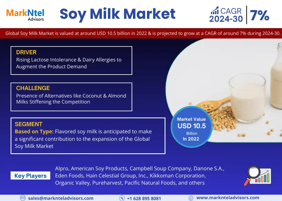 Soy Milk Market Scope, Size, Share, Growth Opportunities and Future Strategies 2030: MarkNtel Advisors