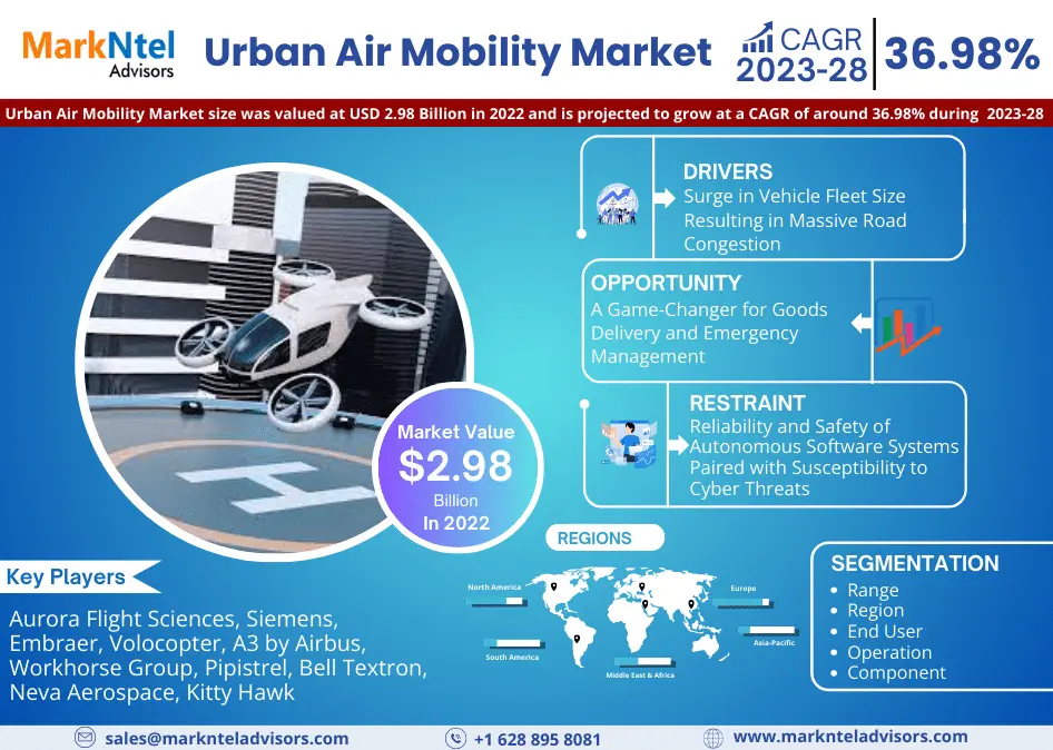 Global Urban Air Mobility Market