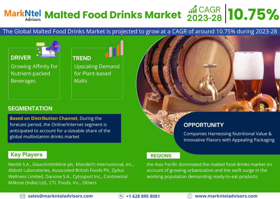 Malted Food Drinks Market Size, Share, In-Depth Insights, Future Opportunity, Top Companies