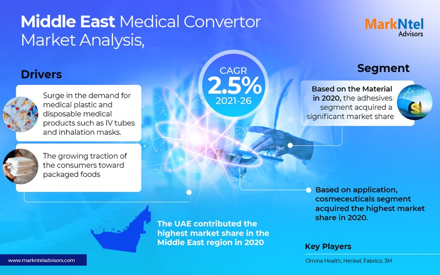 Middle East Medical Converters Market Expansion: Industry Regional Share, Trend, and Top Companies