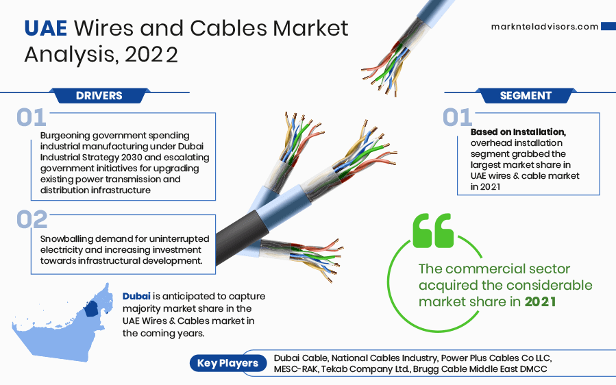 UAE Wires and Cables Market Size, Demand, Key players Analysis & Forecast 2022-2027