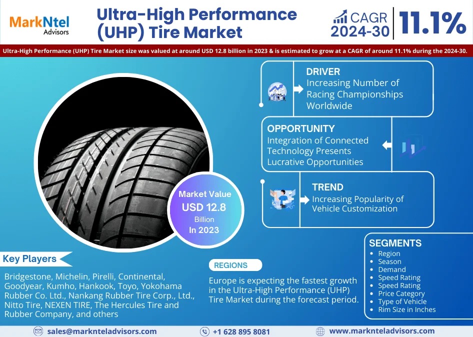 Ultra-High-Performance (UHP) Tire Market Expanding at a CAGR of 11.1% during 2024-2030