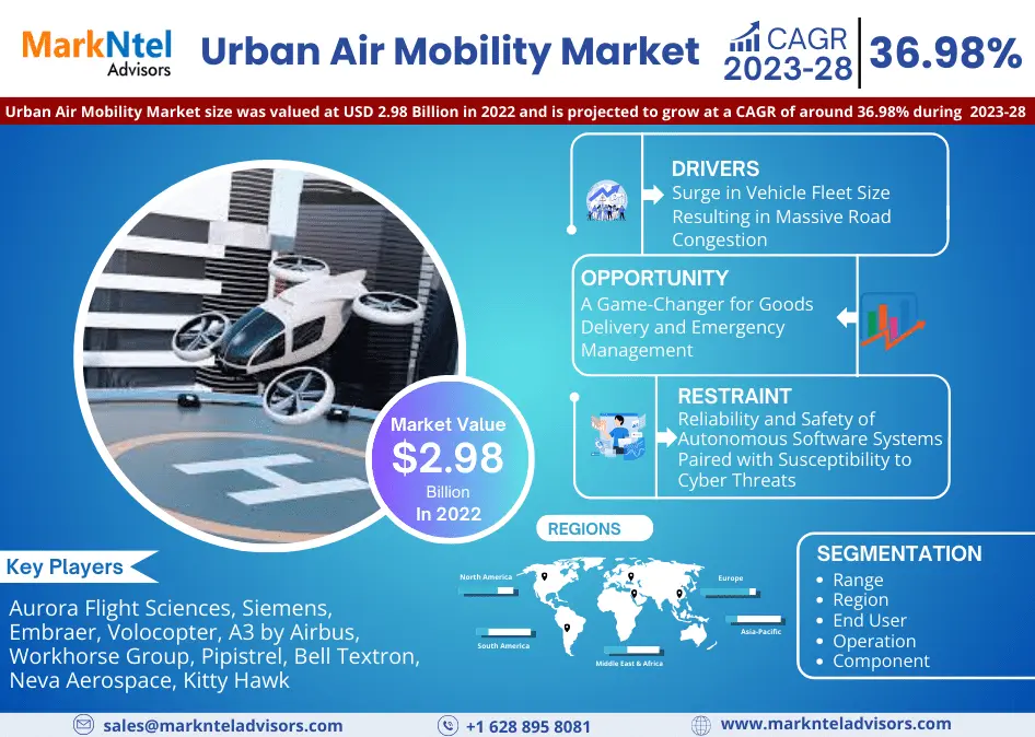 Urban Air Mobility Market to Exhibit a Remarkable CAGR of 36.98% by 2030, Size, Share, Trends, Key Drivers, Demand, Opportunity Analysis, and Competitive Outlook