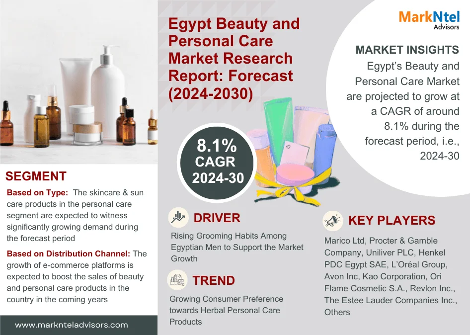 Egypt Beauty and Personal Care Market to Witness Exponential Growth by 2030