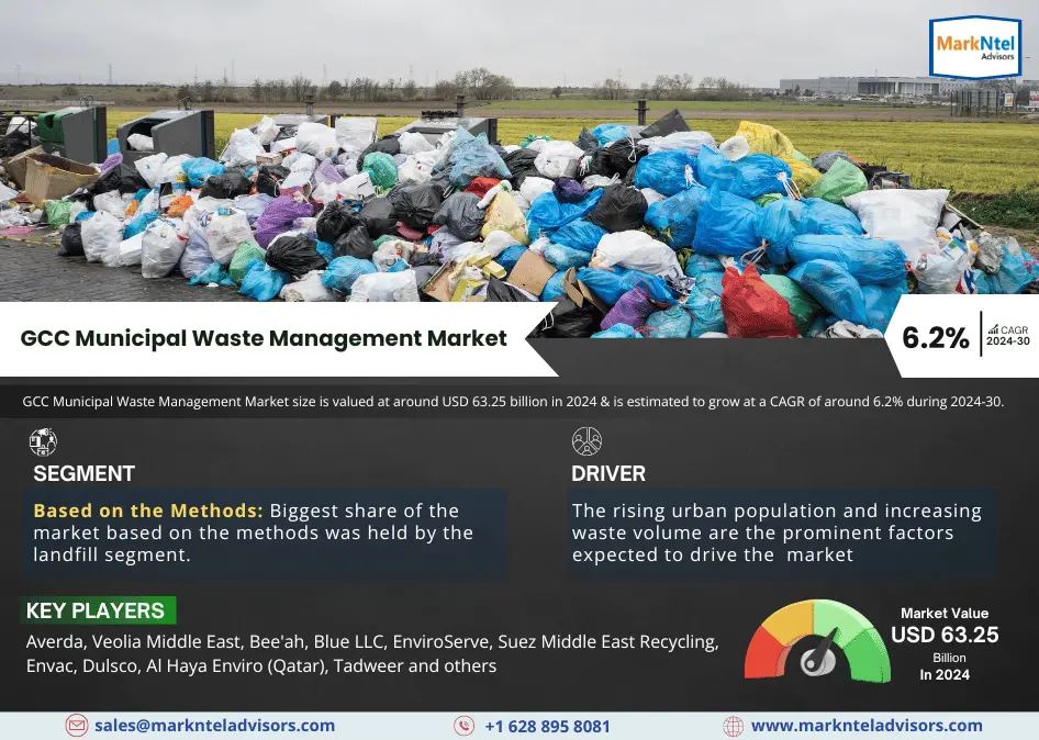 GCC Municipal Waste Management Market Report 2024-2030: Growth Trends, Demand Insights, and Competitive Landscape