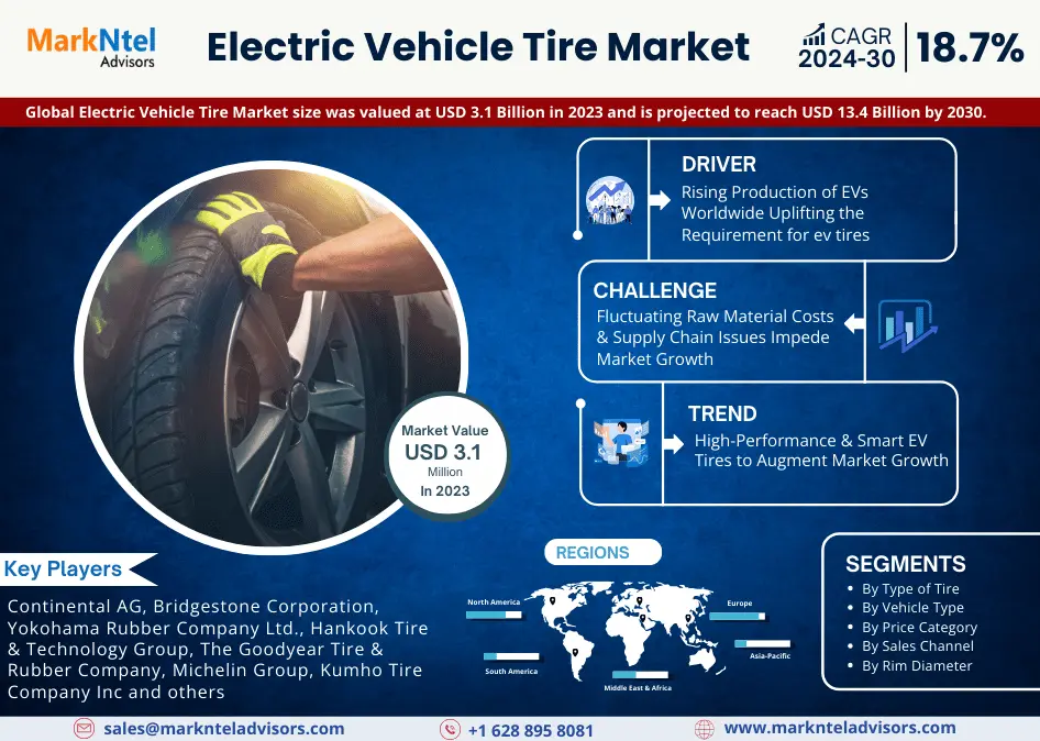 Electric Vehicle Tire Market to Reach USD 13.4 BILLION BY 2030, Stimulated by Rapid Technological Innovation