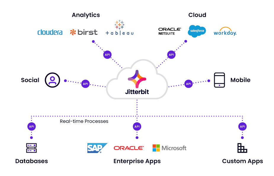 API Integration: A Comprehensive Guide for Seamless System Connectivity