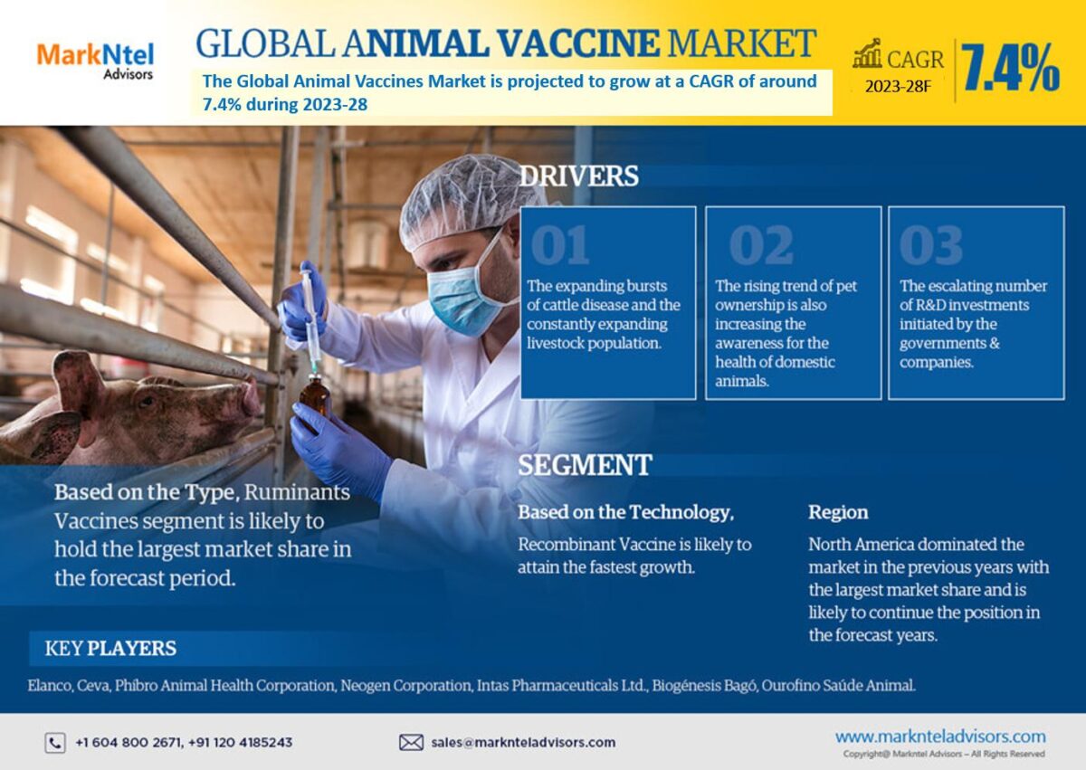 Animal Vaccine Market Report 2023-2028: Growth Trends, Demand Insights, and Competitive Landscape