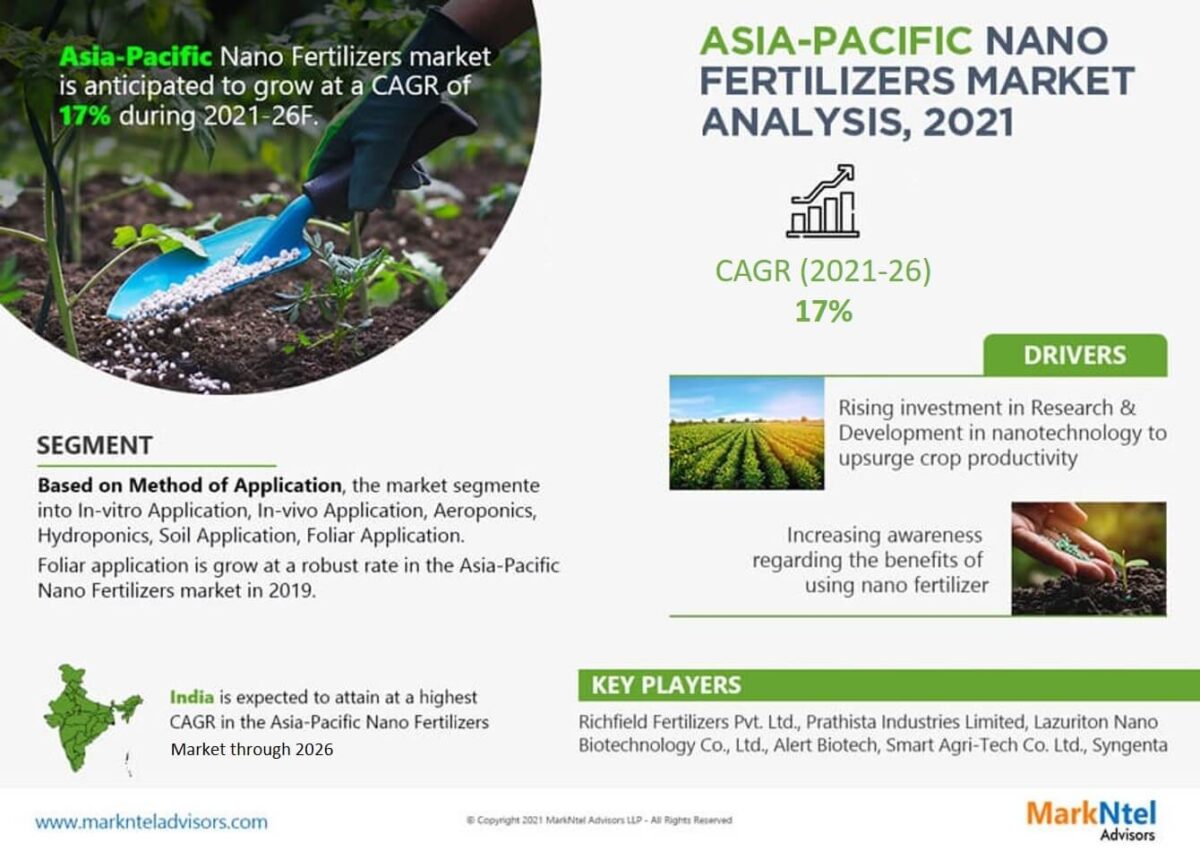 Research Shows Asia Pacific Nano Fertilizers Market Set to Expand by 17% CAGR until 2026