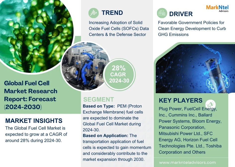 List of Top Fuel Cell Companies in the Global Market 2030 | MarkNtel