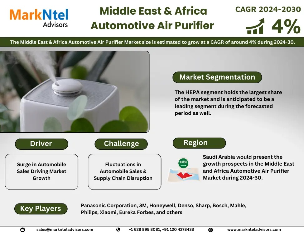 Middle East & Africa Automotive Air Purifier Market Analysis