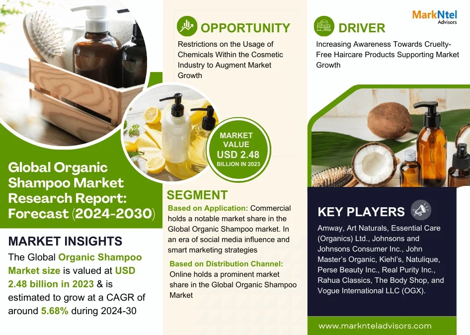 Organic Shampoo Market Worth USD 2.48 Billion in 2023, Expected 5.68% CAGR Growth by 2030