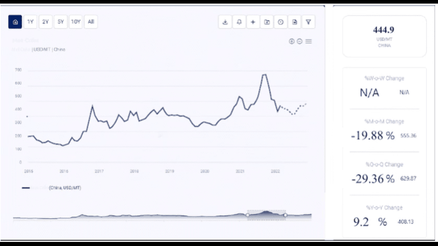 price trends of dipotassium phosphate