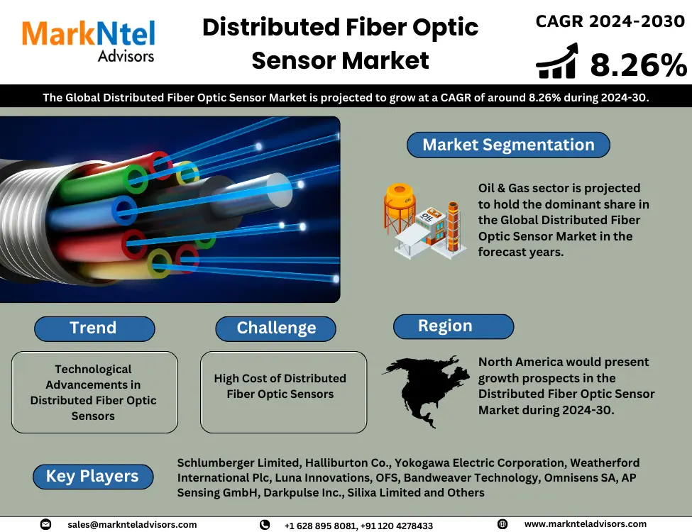 Distributed Fiber Optic Sensor Market Share, Trends, Growth Drivers, Size, Business Challenges, Opportunities and Future Competition Till 2024-30