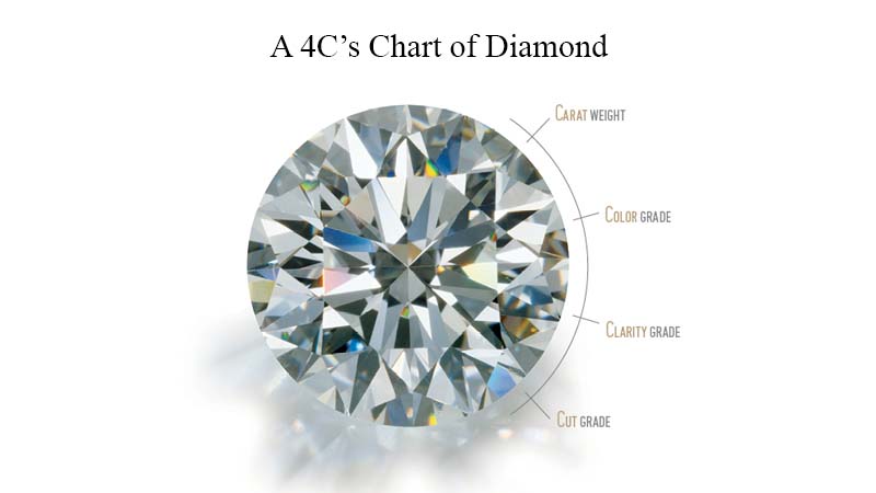 4Cs of a diamond