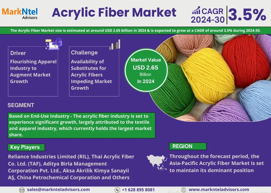 Acrylic Fiber Market Growth Report, Projected to Grow at a CAGR of 3.5% Through 2030