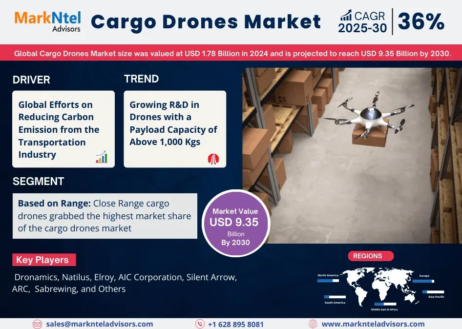 Cargo Drones Market on the Rise: Projected Growth at 36% CAGR Leading Up to 2030