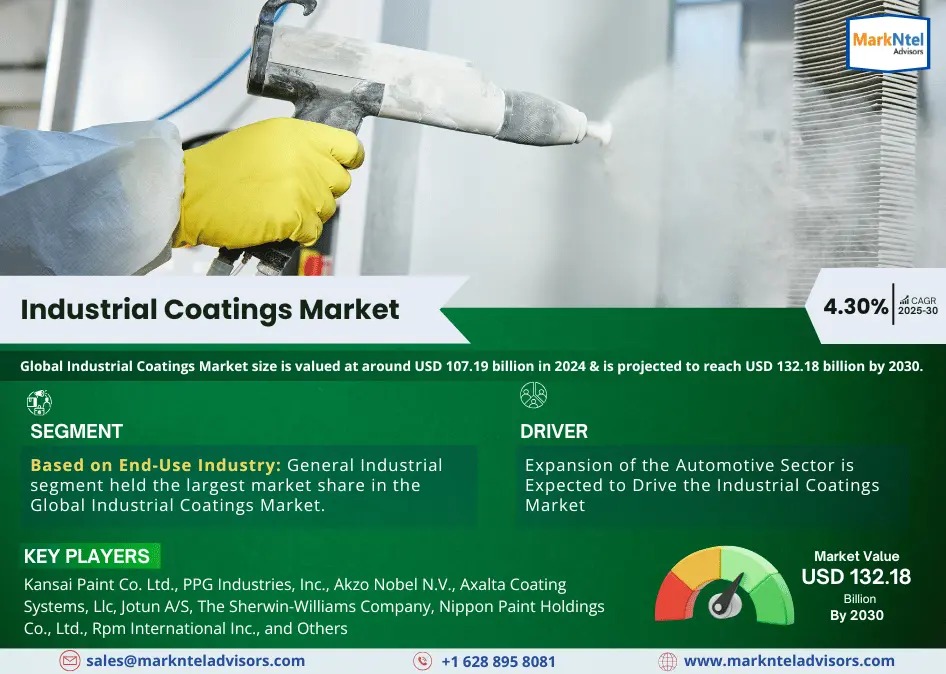 Driving Forces Behind the Industrial Coatings Market: From USD 107.19 Billion in 2024 to USD 132.18 Billion by 2030