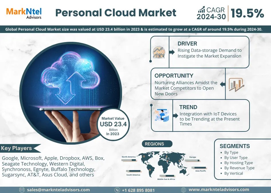 Personal Cloud Market Growth Forecast: CAGR of 19.5% Predicted until 2030