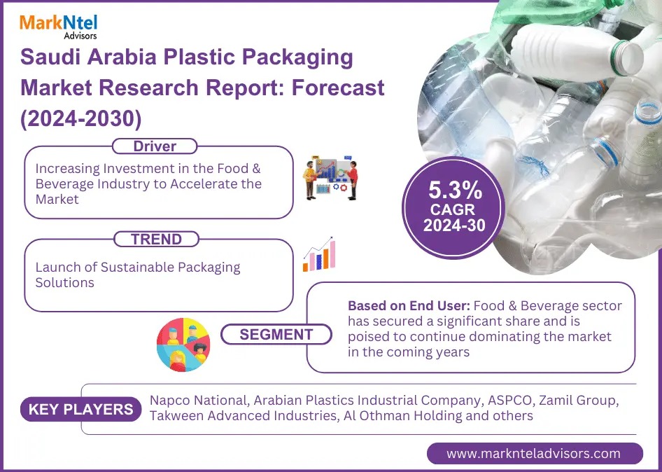 Saudi Arabia Plastic Packaging Market to Witness Accelerated Growth at 5.3% CAGR by End of 2030