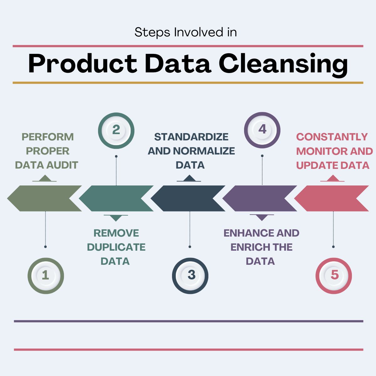 product data cleansing steps