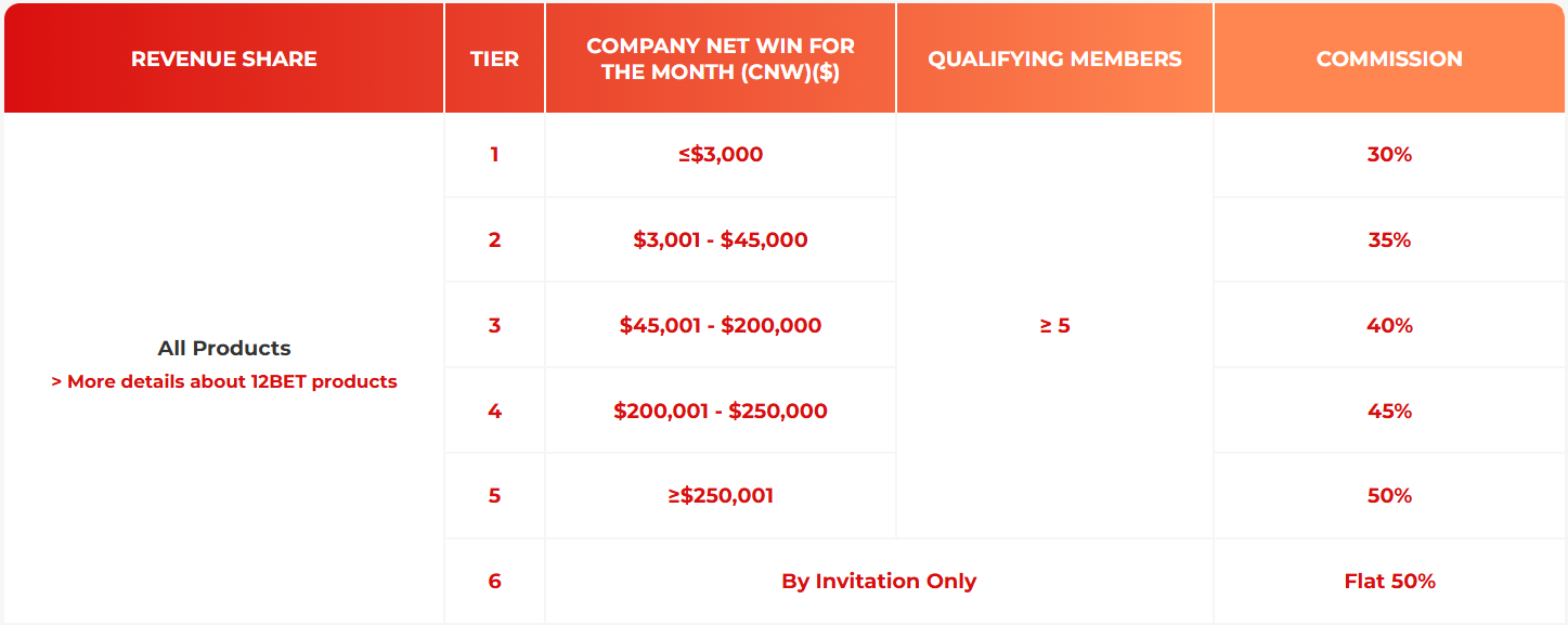 Commission Structure of 12BET Affiliate Program