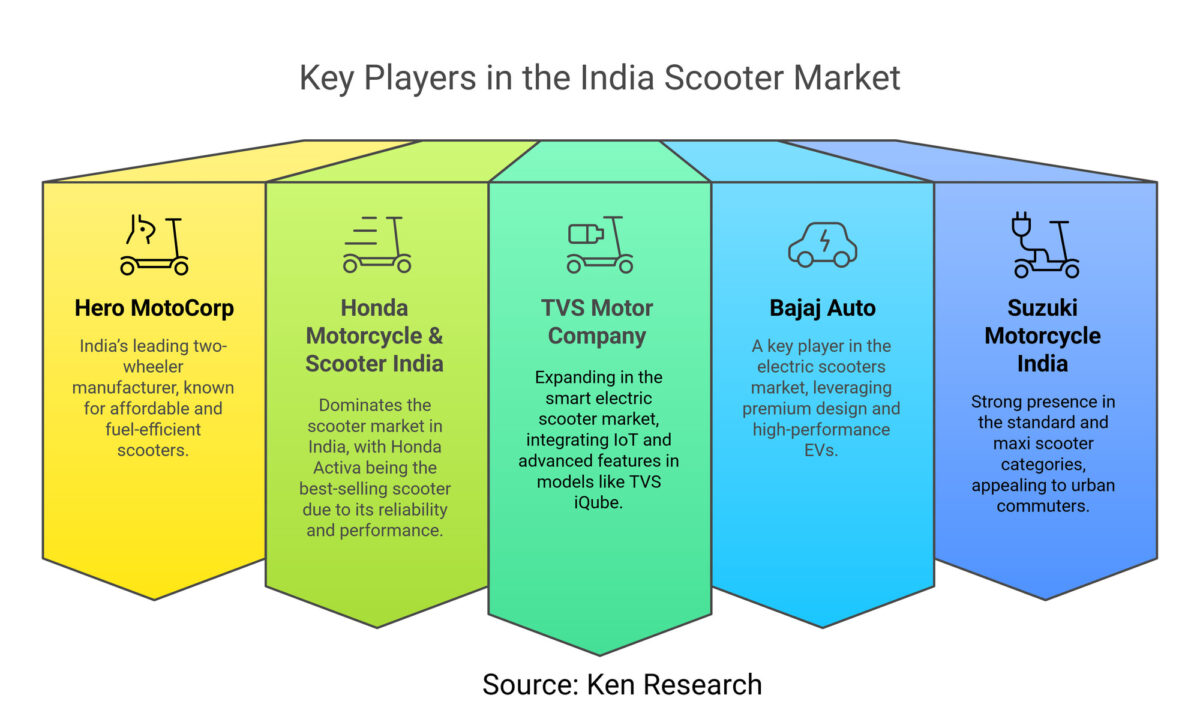 India Scooter Market