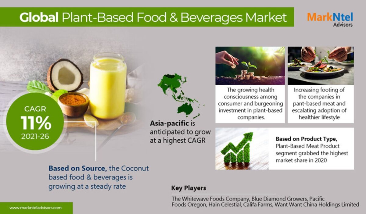 Plant Based Food & Beverages Market Insights, Share & Growth Trends 2021-26