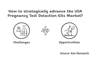 USA Pregnancy Detection Kits Market
