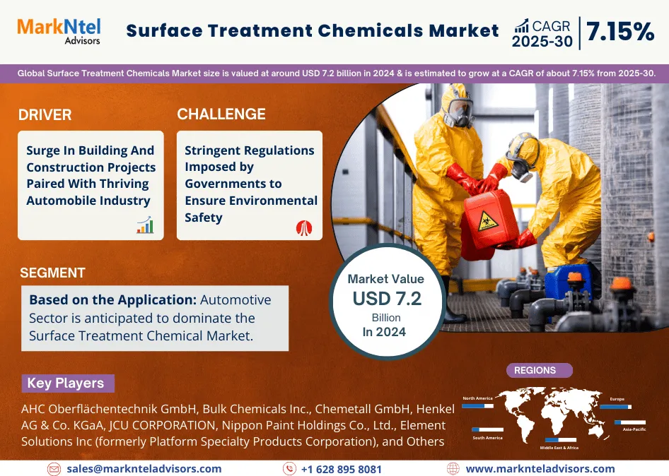 Global Surface Treatment Chemicals Market is Projected to Grow At a Steady CAGR of 7.15% by 2030: Surge In Automotive Industry